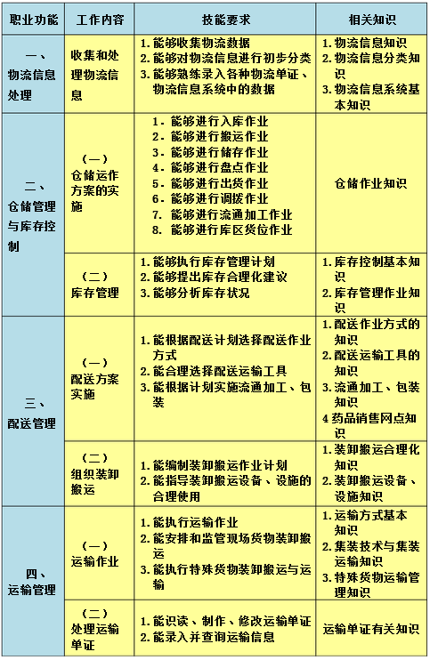 初級醫(yī)藥商品儲運員的工作要求