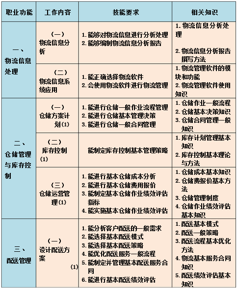 中級(jí)醫(yī)藥商品儲(chǔ)運(yùn)員的工作要求