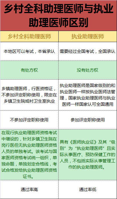 鄉(xiāng)村全科執(zhí)業(yè)助理醫(yī)師和執(zhí)業(yè)助理醫(yī)師有什么區(qū)別？