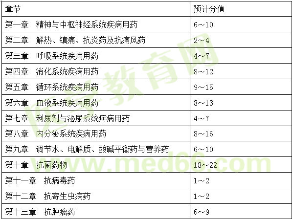 2017年執(zhí)業(yè)藥師《藥學(xué)專業(yè)知識二》考情分析