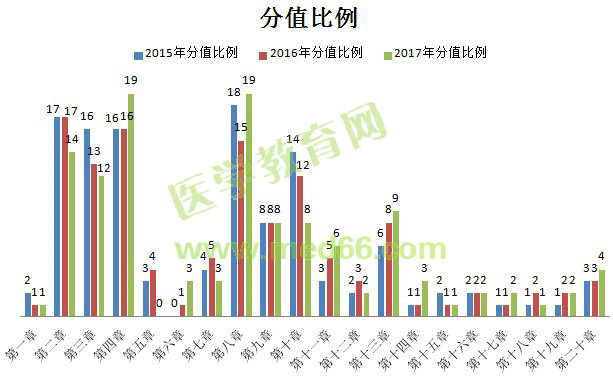 2017年執(zhí)業(yè)藥師考情分析