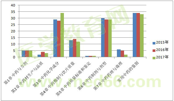 2017年執(zhí)業(yè)藥師考情分析