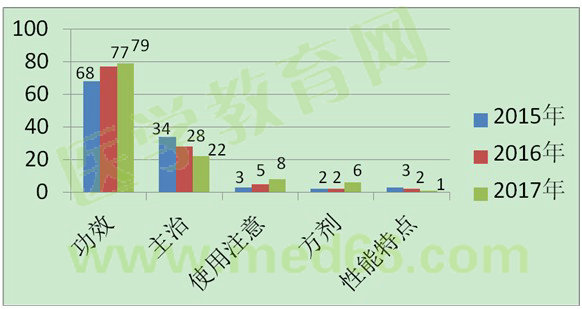 2017年執(zhí)業(yè)藥師考情分析