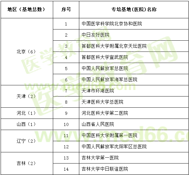 神經(jīng)外科試點(diǎn)?？苹劐噙x名單