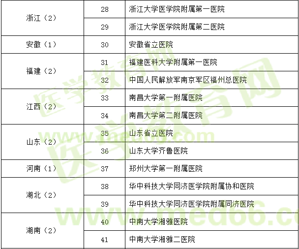 神經(jīng)外科試點(diǎn)?？苹劐噙x名單