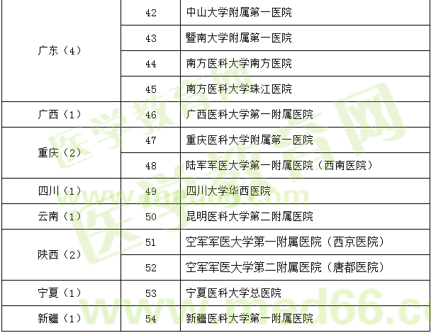 神經(jīng)外科試點(diǎn)專科基地遴選名單