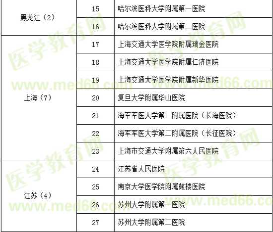 神經(jīng)外科試點(diǎn)?？苹劐噙x名單