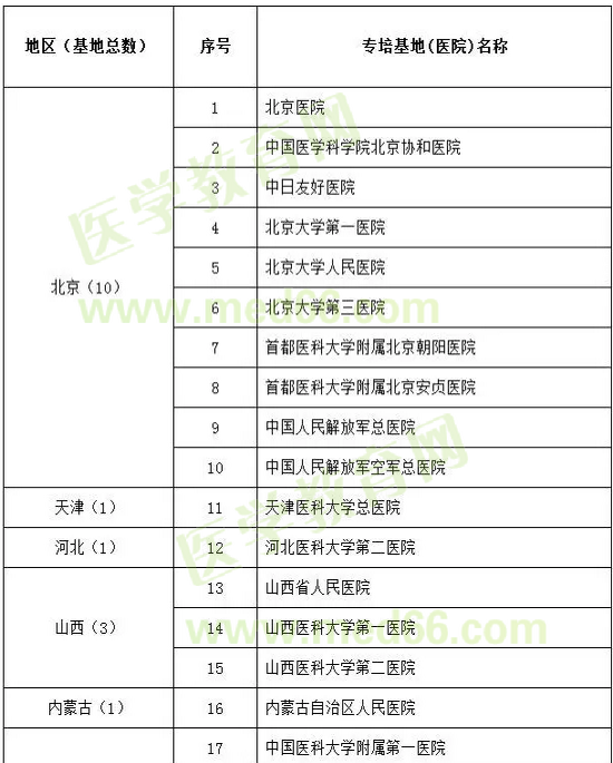 呼吸與危重癥醫(yī)學試點?？苹劐噙x名單