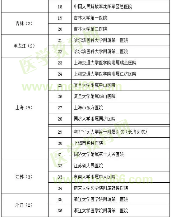 心血管病學試點?？苹劐噙x名單