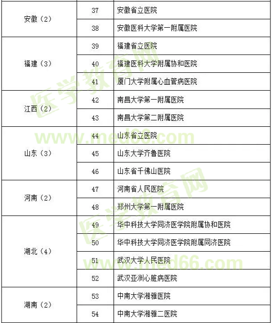 心血管病學試點?？苹劐噙x名單