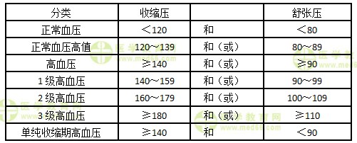 血壓分類標準