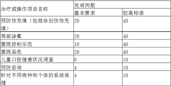 口腔科?？漆t(yī)師培訓內(nèi)容