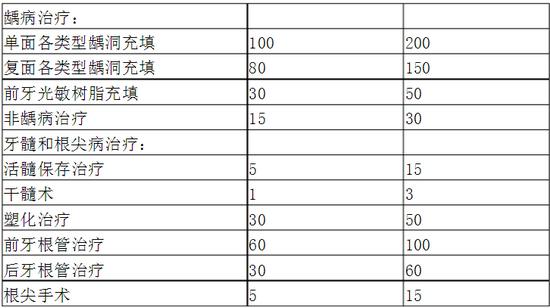 口腔科專科醫(yī)師培訓(xùn)內(nèi)容