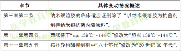 2018年執(zhí)業(yè)藥師《藥學(xué)專(zhuān)業(yè)知識(shí)（一）》教材變動(dòng)情況