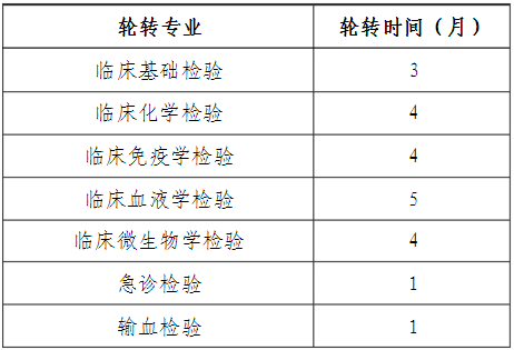 醫(yī)學(xué)檢驗科?？迫藛T培訓(xùn)專業(yè)及周期