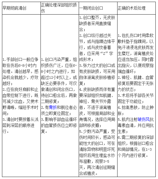 手外傷正確的術后處理方法-臨床助理醫(yī)師輔導