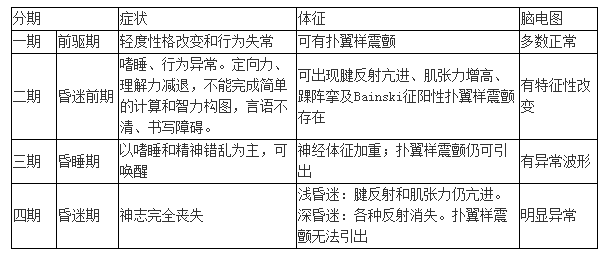 肝性腦病的臨床分期及臨床表現(xiàn)？