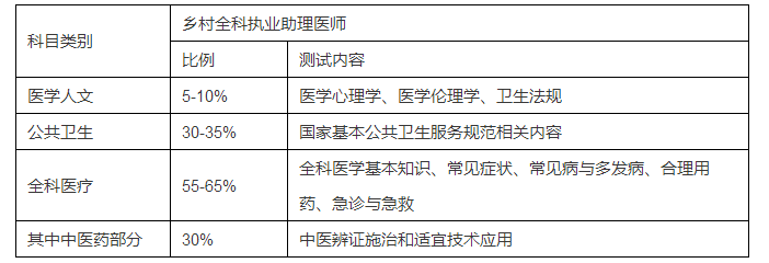 為什么要設立鄉(xiāng)村全科執(zhí)業(yè)助理醫(yī)師資格考試？