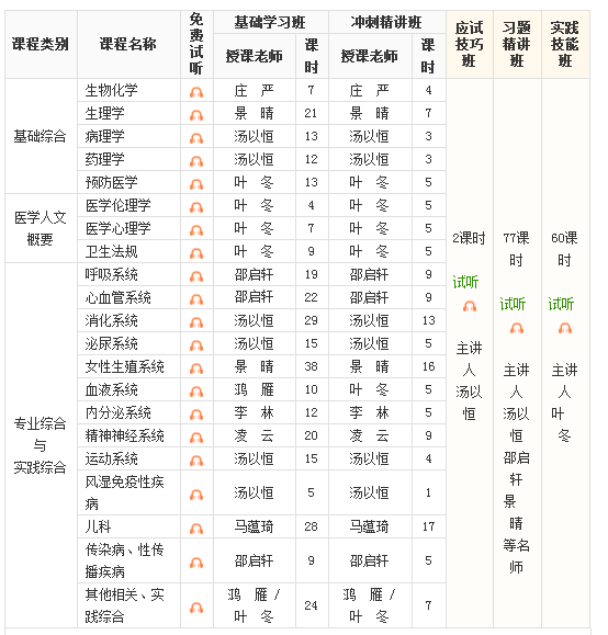 2018年臨床助理醫(yī)師考試各個科目輔導(dǎo)視頻哪里有？