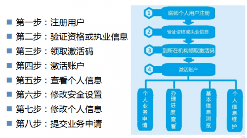 執(zhí)業(yè)醫(yī)師證書電子化注冊在哪？怎么注冊？