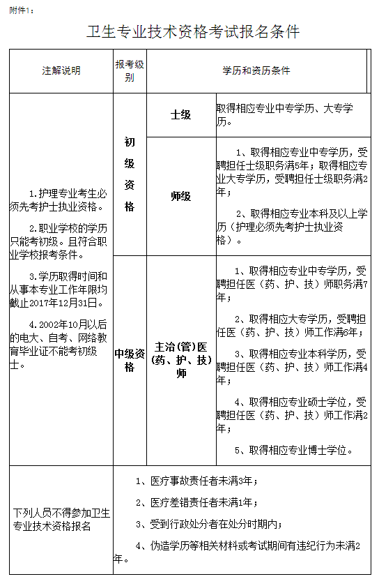 衛(wèi)生專業(yè)技術資格考試報名條件-醫(yī)學教育網