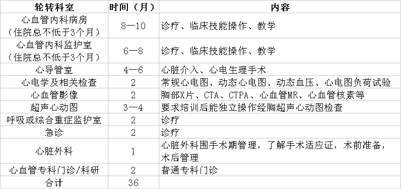 心血管病學(xué)專(zhuān)科醫(yī)師規(guī)范化培訓(xùn)