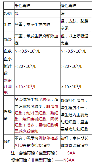 急性和慢性再生障礙性貧血的診斷要點(diǎn)（臨床助理醫(yī)師血液系統(tǒng)輔導(dǎo)）