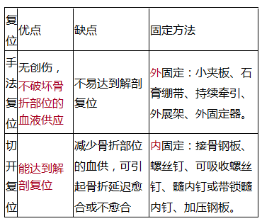 臨床執(zhí)業(yè)意思外科輔導(dǎo)視頻：骨折的急救及治療