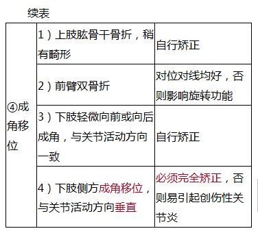 臨床執(zhí)業(yè)意思外科輔導(dǎo)視頻：骨折的急救及治療