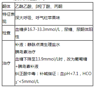 臨床助理醫(yī)師內(nèi)分泌系統(tǒng)課程：糖尿的病急性和慢性并發(fā)癥