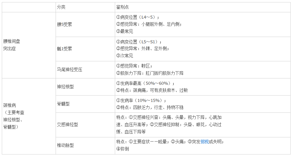 臨床助理醫(yī)師外科學復習要注意四點內(nèi)容（運動系統(tǒng)）