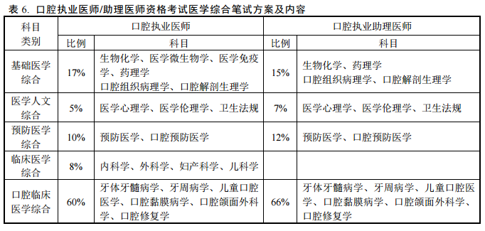 2018年醫(yī)師資格考試醫(yī)學(xué)綜合筆試方案及內(nèi)容