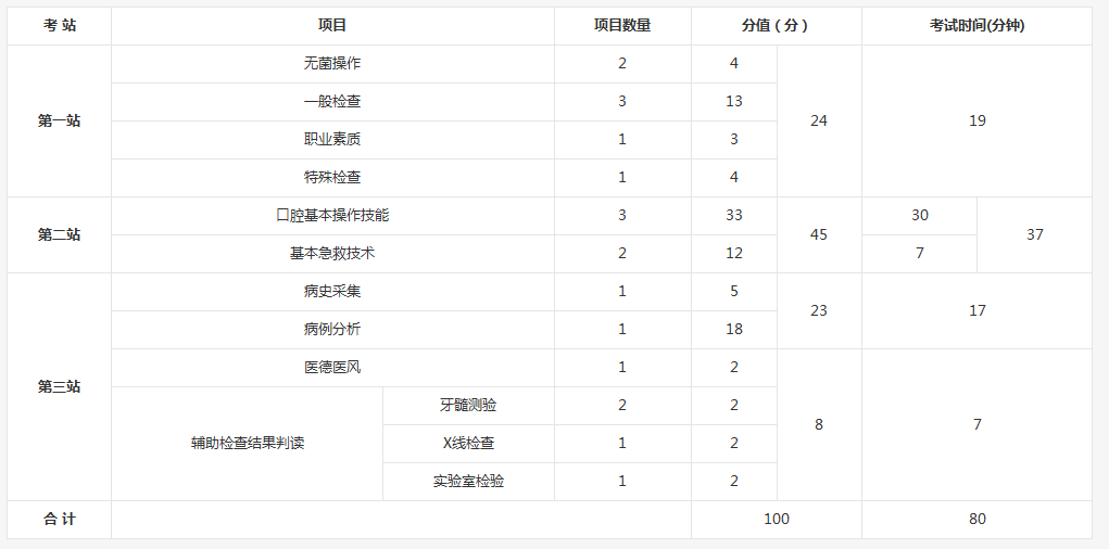 2018年口腔助理醫(yī)師技能考試各站分值與時(shí)間