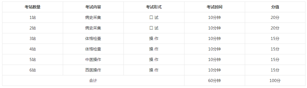 中醫(yī)醫(yī)師分階段考試基本技能操作考試內(nèi)容