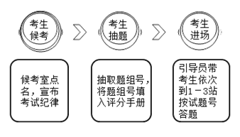 2018鄉(xiāng)村助理醫(yī)師實踐技能考試流程