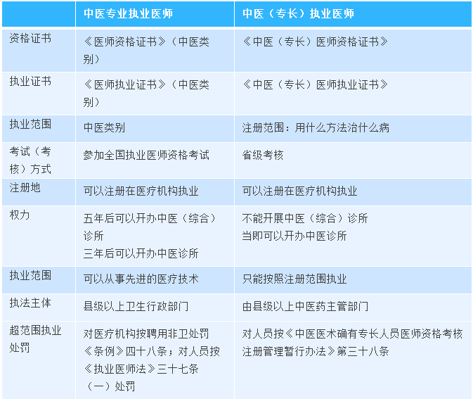 零基礎也能考證？一張表告訴你兩類中醫(yī)執(zhí)業(yè)醫(yī)師的區(qū)別！