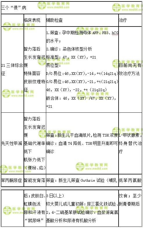 兒科主治醫(yī)師考試：《答疑周刊》2018年第41期