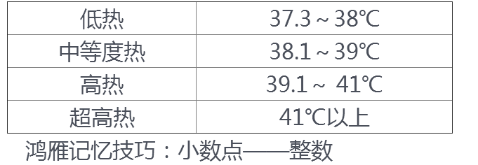 臨床助理醫(yī)師實(shí)踐綜合-發(fā)熱的分度、熱型與臨床意義