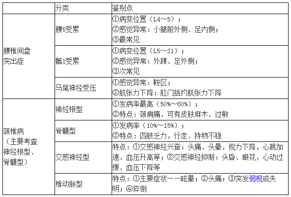 頸椎病和腰椎間盤突出癥的鑒別