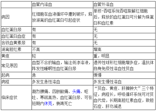 血管內溶血和血管外溶血的如何鑒別