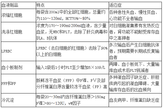 成分血液特點(diǎn)及輸血適應(yīng)證