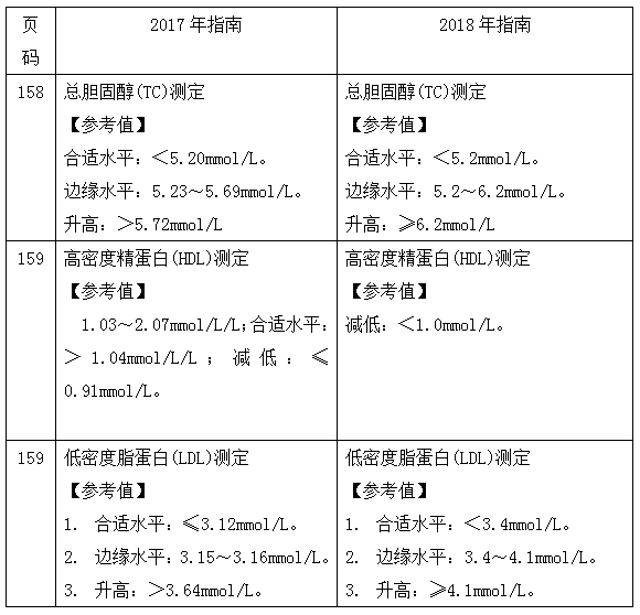 2018年臨床執(zhí)業(yè)助理醫(yī)師實踐技能考試教材變動整理