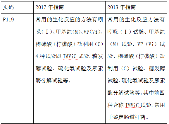 2018年臨床執(zhí)業(yè)醫(yī)師考試應(yīng)試指南教材變動(dòng)-醫(yī)學(xué)微生物