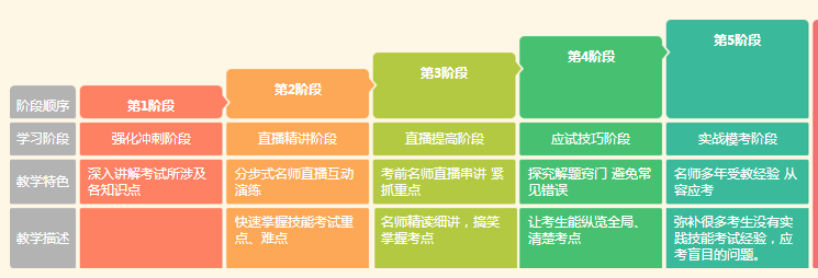 2018年臨床執(zhí)業(yè)醫(yī)師各大班次課程詳情對(duì)比及選購(gòu)指南