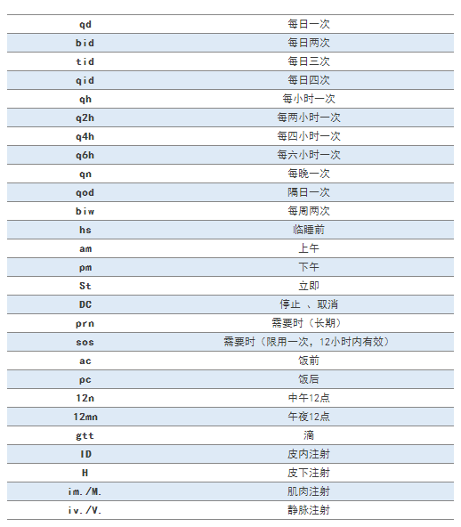 臨床常見的77條醫(yī)囑縮寫，醫(yī)護人都要掌握！