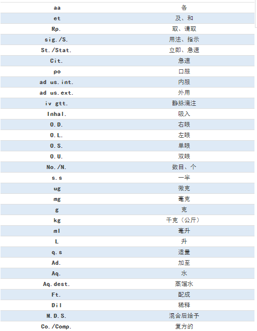 臨床常見的77條醫(yī)囑縮寫，醫(yī)護人都要掌握！