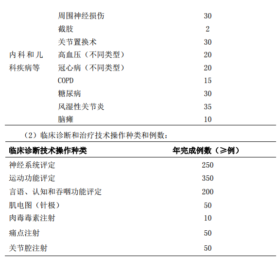 康復(fù)醫(yī)學(xué)科?？漆t(yī)師培訓(xùn)基地標(biāo)準(zhǔn)