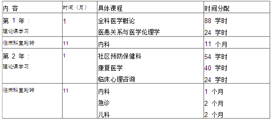 全科醫(yī)學(xué)科醫(yī)師培訓(xùn)細則-培訓(xùn)方法