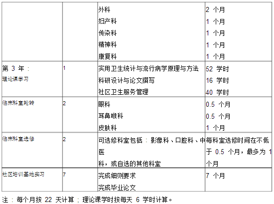 全科醫(yī)學(xué)科醫(yī)師培訓(xùn)細則-培訓(xùn)方法