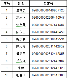 韶關市2017年執(zhí)業(yè)藥師全科成績上線人員名單